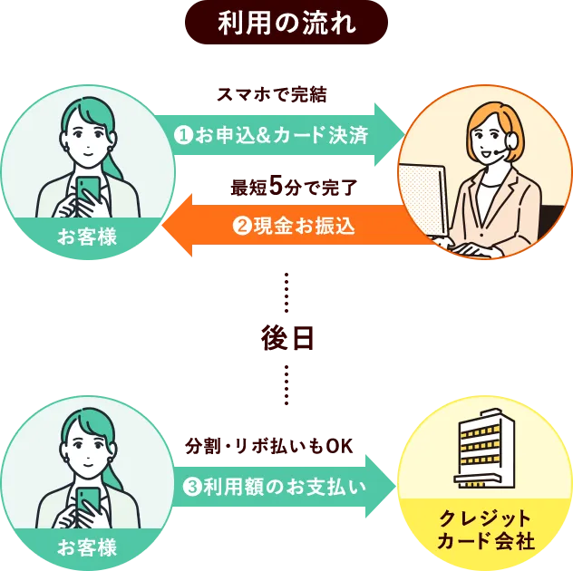 利用の流れ