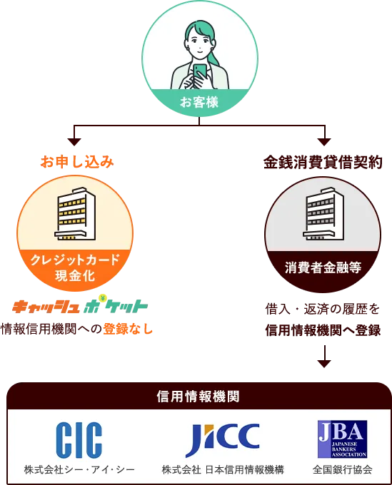 消費者金融との違い