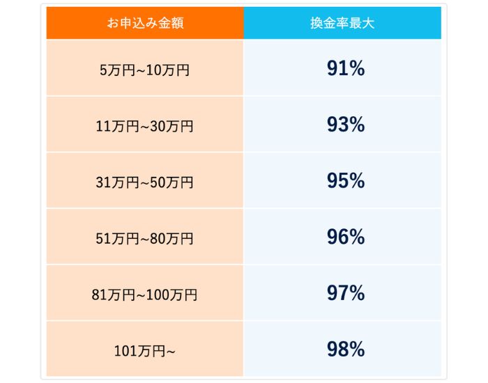 どんなときも。クレジット 換金率