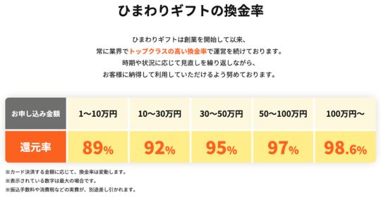 ひまわりギフト 換金率