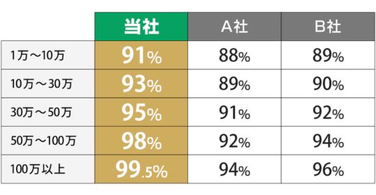 いますぐクレジットの換金率