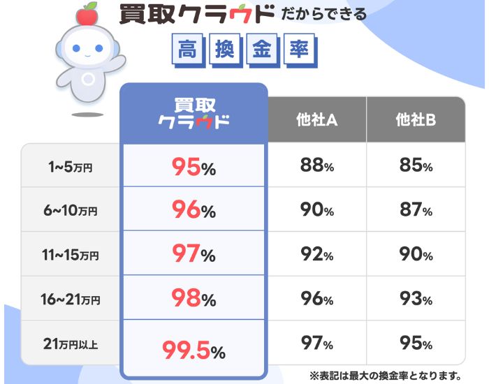 買取クラウド 換金率一覧