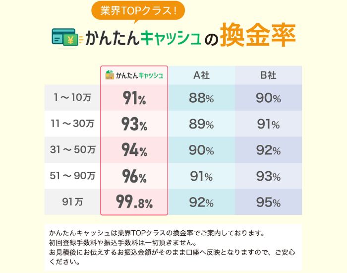 かんたんキャッシュ 換金率