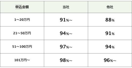 セーフティーサポートの換金率