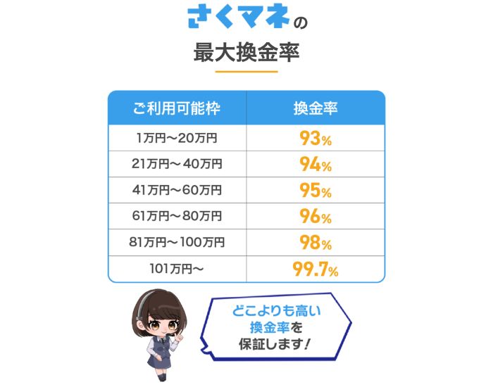 さくマネの換金率一覧