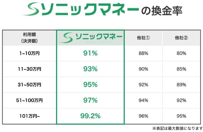 ソニックマネーの換金率
