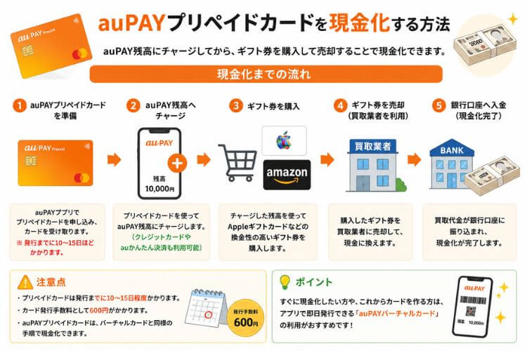 auPAYプリペイドカードの現金化方法