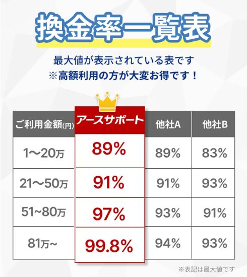 アースサポートの換金率一覧