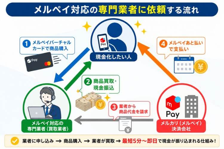 メルペイあと払いを現金化業者に依頼する方法の解説画像