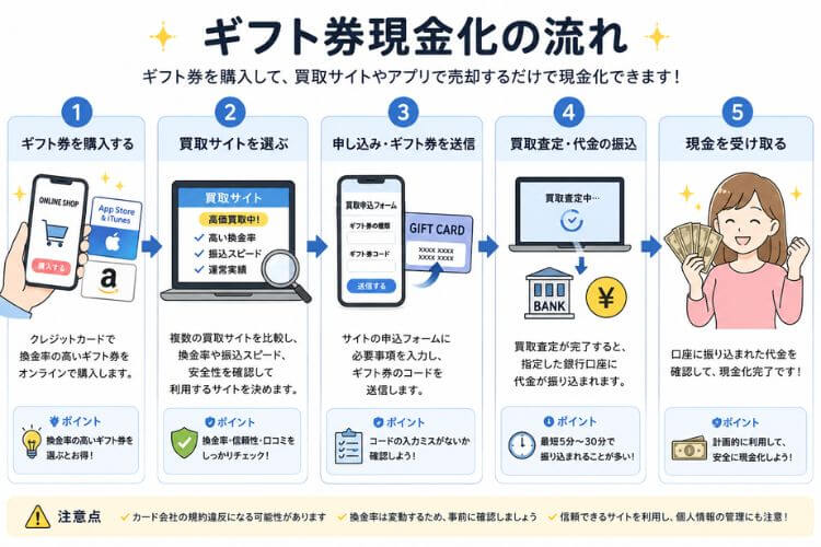 ギフト券を現金化する流れ