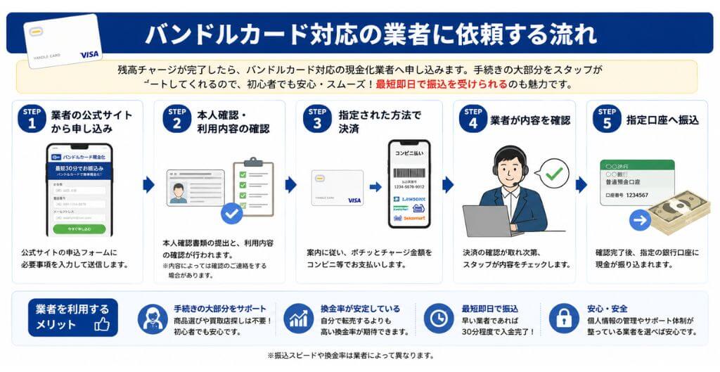 バンドルカード現金化を業者に依頼する手順