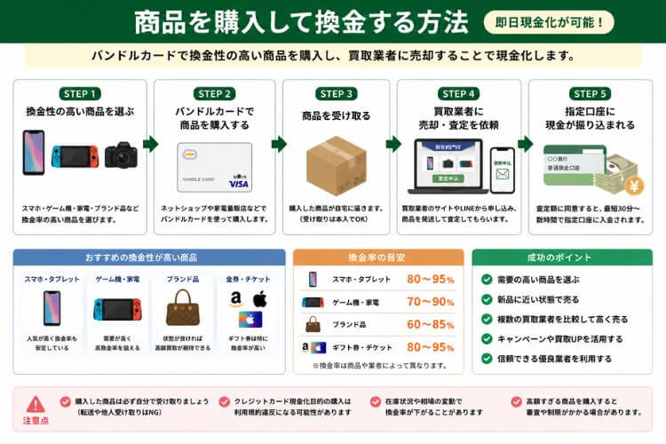 商品を購入して換金する方法