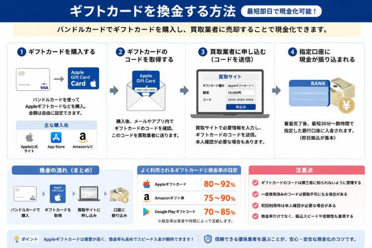 ギフトカードを換金する方法